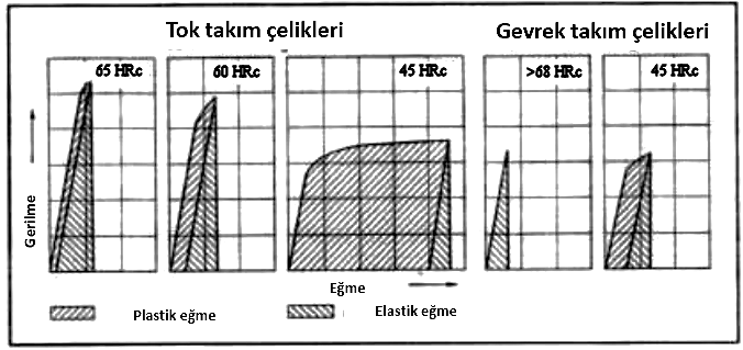 Tok ve gevrek takım