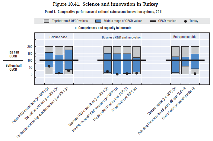 Türkiye de Bilim ve Inovasyon (OECD, 2011): Ġnovasyon Yetkinlikleri ve Kapasitesi (1.Bilimsel Temel, 2.