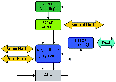 ekil 26. lemcinin temel bile enleri ve çal ma ekli lemciler üretilirken kendilerine yüklenen komutlar istenildi inde yapabilme kabiliyetine sahiptirler.