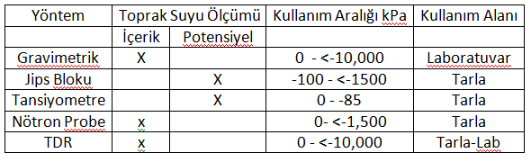 Toprak Suyu Ölçüm Metodu Seçilirken Dikkat Edilecek Hususlar Fiyatları, kullanım kolaylıkları ve güvenilirlikleri dikkate alındığında tansiyometreler ve jips blokları toprak nemi