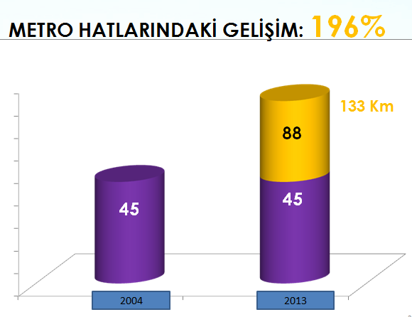 İstanbul da 004 ten günümüze önemli oranda metro ve hafif raylı sistem hattı inşası devam etmekte olup geçtiğimiz yıl itibariyle Kadıköy-Kartal Metro Hattı işletime alınmıştır.