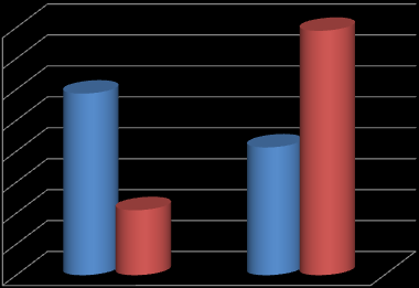 evliliği yoktu. Hastaların 88 inde (%58,7) akraba evliliği varken; 62 sinde (%41,3) akraba Kontrol grubunda 79 (%79) çocukta akraba evliliği yokken, 21 inde (%21) vardı (p<0,05).