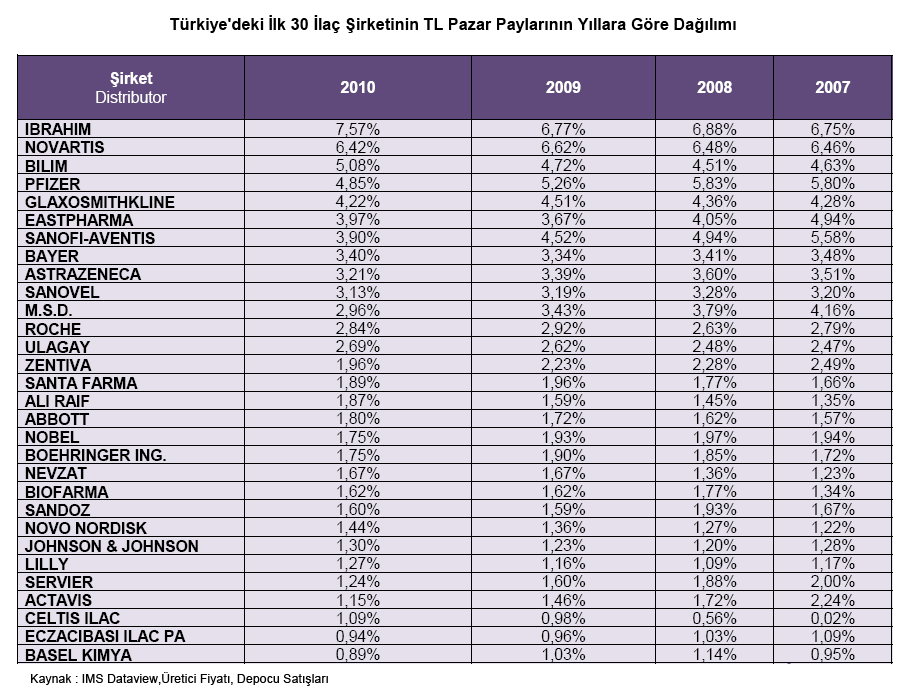 Türkiye İlaç Sektörü nde Faaliyet Gösteren Firmalar Aşağıdaki tabloda 2010 yılı itibariyle, Türkiye İlaç Piyasası