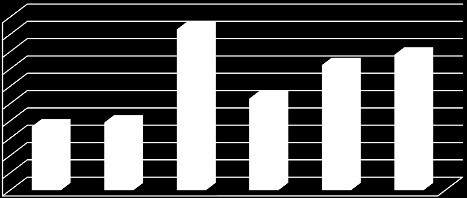 Grafik 29: Yıllara Göre Dünya Kontrplak Üretimi Dünya Kontrplak Üretimi (Milyon m³) 86,0 84,0 82,0 80,0 78,0 76,0 74,0 72,0 70,0 68,0 66,0 84,6 80,5 81,7 76,6 73,4 73,8 2005 2006 2007 2008 2009