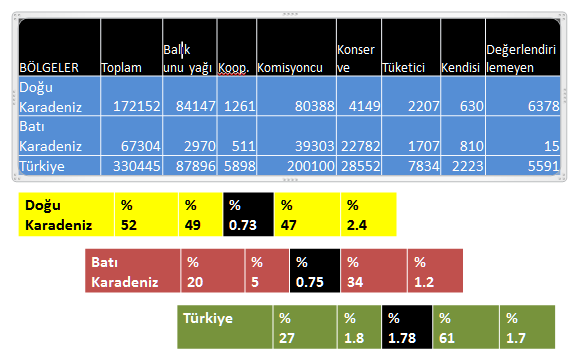 Avlanan deniz ürünlerinin pazarlama şekli dikkate alındığında ülke genelinde balıkçıların pazarlamada çok az etkili oldukları görülmektedir (Çizelge 4).