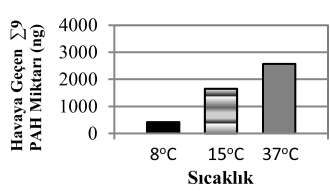 Havaya Geçen PAH Miktarı (ng) Uludağ Üniversitesi Mühendislik Fakültesi Dergisi, Cilt 21, Sayı 1, 2016 Havaya geçen 9 PAH miktarının sıcaklığın yükselmesiyle arttığı görülmüştür (Salihoğlu ve ark.