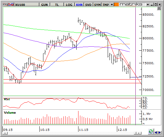 BİST-100 BİST-100 VİOP-X30 X100 dün sabahtan 75,000 direncini üzerini test ettikten sonra çok sert satışla 72,000desteğne kadar geriledi.