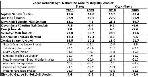 Sanayi üretimi Mayıs ta geçen yılın aynı ayına göre %14,8 lik ortalama piyasa beklentisinin hafif üzerinde %15,6 oranında arttı.