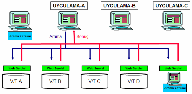 68 o servise olan HTTP path i - İstemci uygulamasından: o Sorguyu tanımlayan RDF/XML dokümanı - Sabitler (constants) o Çağrılacak SOAP metodu (Search() metodu) Şekil 5.