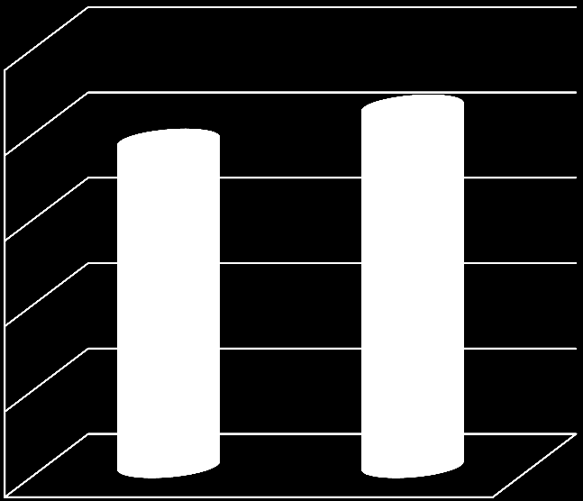 83 idi. Kızlarda ortanca LH düzeyi 6,3 miu/ml (0,05-40,18) iken erkeklerde 1,67 miu/ml (0,02-14,0) idi.