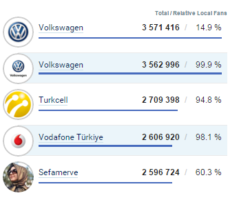 Aralık 2015 Sosyal Medya Kullanımı Top 5 Facebook