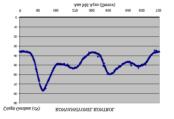 101 ekil 4.11 Konvansiyonel kontrol çözgü gerilim grafi i 4.2.