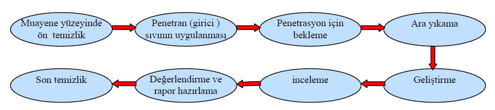 Penetran testi işlem