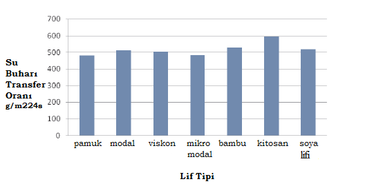 bulmuşlardır. Şekilde de görüldüğü gibi kitosan lifi en yüksek su buharı geçirgenliği değerine sahiptir. Kitosanı ise bambu, soya, modal, viskoz, mikro modal, pamuk lifleri takip etmektedir. Şekil 2.