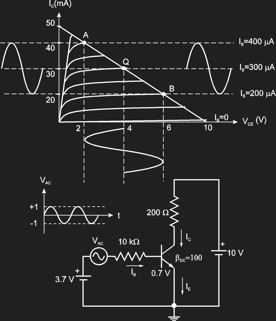 gider. Taban akımının negatif olması durumunda ise transistör kesime gider. Çalışma noktasına ve sınırlara dikkat edilmelidir. Şekil. Bir yükselticide DC ve AC bileşenlerin toplamı. Şekil. Çalışma noktasının bulunması.