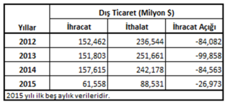 Türkiye nin dış ticaret verileri irdelendiğinde ise, 2012 yılı ihracat değeri 152,462 Milyon Dolar, ithalat değeri 236,544 Milyon Dolar, 2013 yılı ihracat değeri 151,803 Milyon Dolar, ithalat değeri