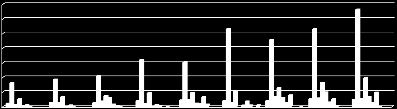 MEVCUT DURUM ANALİZİ Kaynakların Analizi Mali Kaynaklar: GELİR KALEMLERİ 2006 2007 2008 2009 2010 2011 2012 2013 2014 Kayıt ücretlerinden elde edilen gelir Aidatlardan elde edilen gelir Üyelere