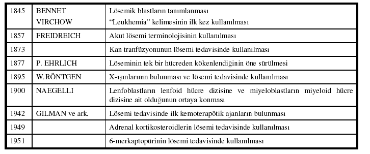 Lösemi ve lenfomaların baslangıç aşamasında, belirli translokasyonlara eklenen genetik değişikliklerin hangileri olduğu ve gelişimleri için gerekli aşamalar tamamen belirlenememiştir.