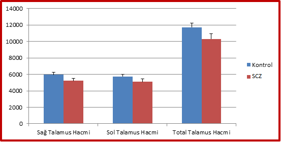 29 Grafik 3.1. Kontrol vescz gruplarında talamus hacim ölçümleri karģılaģtırılması. Değerler mm 3 ve ortalama±standart sapma olarak verilmiģtir.