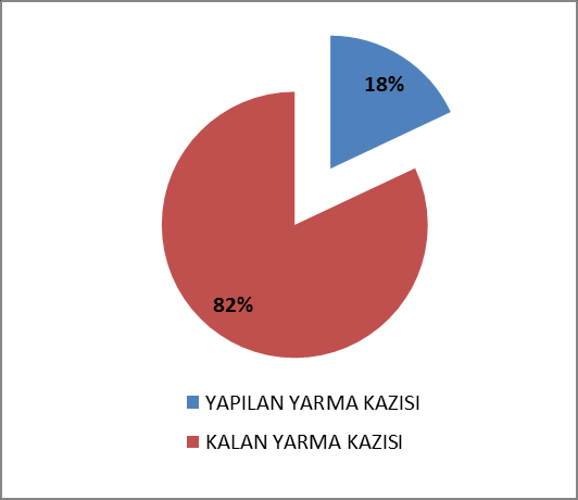 11.2 YARMA KAZISI İLERLEME DURUMU 19.06.2012 31.08.