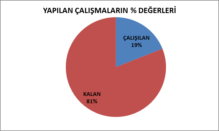 12. DEĞERLENDİRME AYLIK FAALİYET RAPORU NO: 2 DESB-2012-AFR-02 DESB Yol Toprak İşleri kapsamında yapılan nebati toprak kazısı, yarma kazısı ve yol dolgusu çalışmaları sözleşme gün sayısı 240 tır.