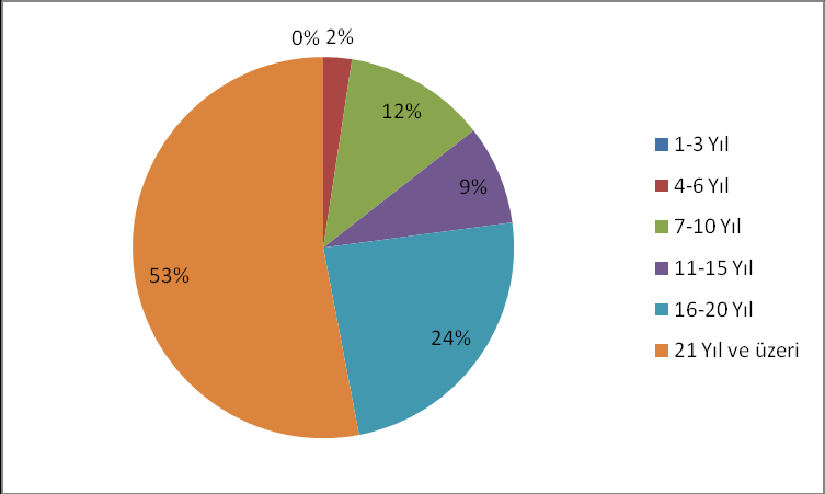 4.2: İdari Personelin Hizmet Süresi Tablo :4 İdari Personelin Hizmet Süresi Kişi Sayısı Yüzde 1-3 Yıl 4-6 Yıl 7-10 Yıl 11-15 Yıl 16-20 Yıl 21 Yıl ve üzeri 0 2 10 7 20 44 0 2 12 9 24 53 Grafik 2: