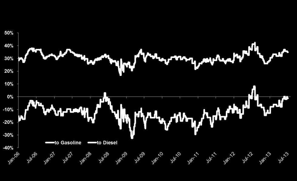 (m ton) Büyüme alanı-otogaz 2,7 milyon ton ile dünyanın ikinci büyük otogaz pazarı - 3.5 milyon araç ile (binek araç parkının %40 ı) otogazlı 3.0 2.5 2.0 1.