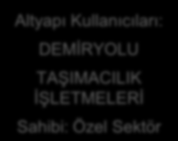 DEMİRYOLU SEKTÖRÜNÜN YENİ YAPISI ULAġTIRMA, DENĠZCĠLĠK VE HABERLEġME BAKANLIĞI Düzenleme ve Denetleme Otoritesi DEMĠRYOLU DÜZENLEME GENEL MÜDÜRLÜĞÜ (Emniyet, Lisans ve Rekabet Makamı) DEMİRYOLU