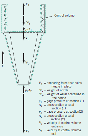 Örnek 5.10: Lineer Momentum Denklemi: Ağırlık, basınç ve hızda değişim Daimi akış Şekilde görüldüğü gibi, bir laboratuar lavabo musluğunun ucuna iliştirilen bir lüleden 0.