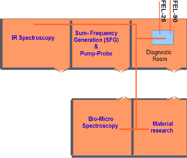 Önerilen SEL uygulamaları Önerilen SEL istasyonları IR spectroscopy lab. SFG-PP lab. Bio-Micro Spectroscopy lab. Material research lab.