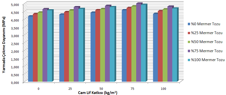 Şekil 9. 300 dozlu numunelere ait yarmada çekme dayanımı deney sonuçları (Figure 9. The results of the splitting tensile strength test for 300 dose specimens) Şekil 10.