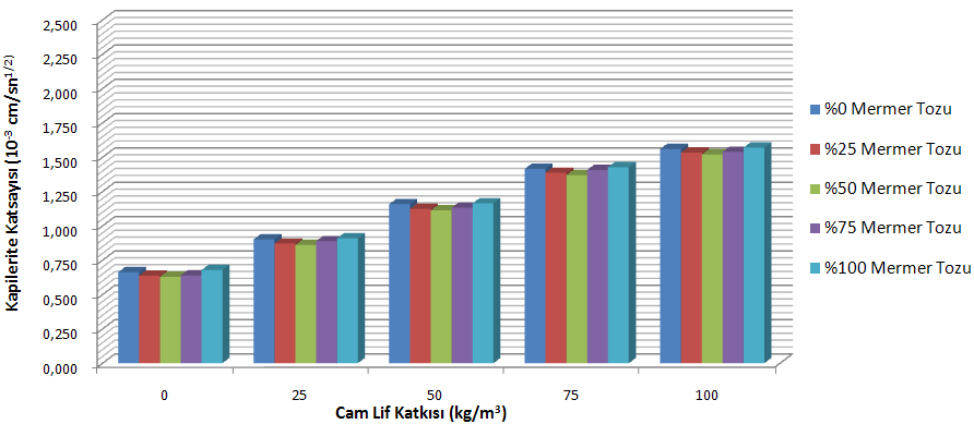 Şekil 6. 300 dozlu numunelere ait sorptivite deney sonuçları (Figure 6. The results of the sorptivity test for 300 dose specimens) Şekil 7.