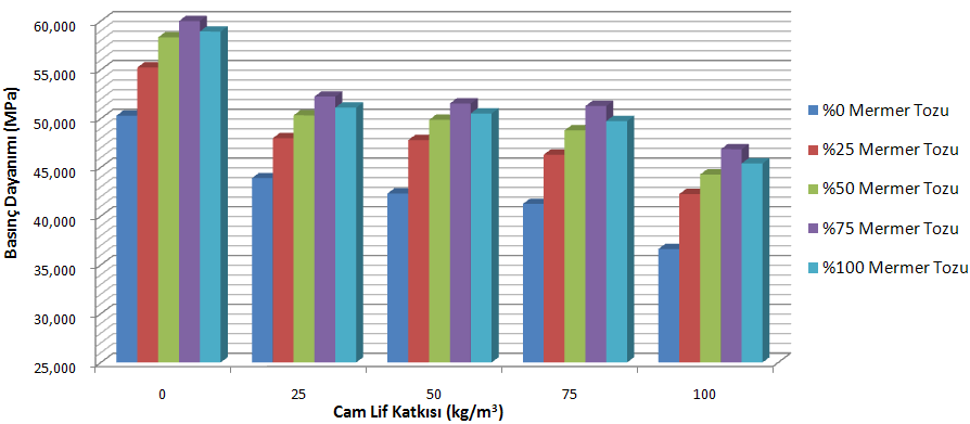 Şekil 8. 300 dozlu numunelere ait basınç dayanımı deney sonuçları (Figure 8.