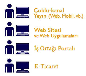 SYNCGUIDE MİMARİSİ GS1 standartlarına uygun olarak geliştirilmiş SYNCGUIDE, ürün bilgilerinin üreticiler, tedarikçiler, dağıtıcılar, hizmet sağlayıcıları, çalışanlar ve müşterilerin gereksinimlerine