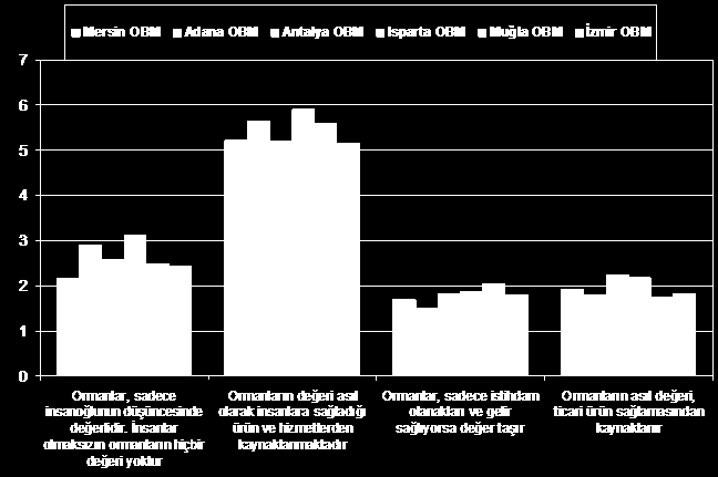 Şekil 4: Orman Bölge Müdürlükleri İtibariyle Orman Kaynakları Yöneticilerinin ve Emekli Orman Mühendislerinin Orman Kaynakları ve Orman Yangınları Yönetimi Konusundaki İnsan Merkezli Düşünce