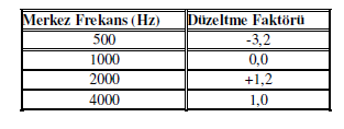 Tablo 11Nihai Ses Düzeyi A ağırlıklı ses düzeylerinin hesaplanması için aşağıdaki tabloda