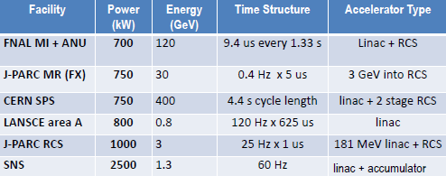 Planlanan güç artmaktadır- Mevcut hızlandırıcılar > 500 kw, geliştirilmeye