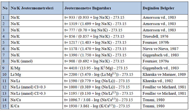 rında çok yüksek değerler vermektedir (Özen, 2002). Jeotermometrenin bu o- lumsuz yönünü gidermek için Fournier ve Truesdell (1973) tarafından aşağıdaki bağıntı geliştirilmiştir.