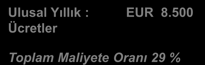 Avrupa Patentinin Yaklaşık Maliyeti ( 8 üye ülke için, 10 yıl boyunca) EPO ücretleri EUR 4.300 Başvuru EUR 800 İnceleme EUR 2.000 Tescil EUR 1.