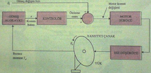 1. GİRİŞ Tamer ATCIOĞLU Şekil 1.5. Güneş izleme kontrol sisteminin önemli bileşenleri (Kuo, 1995) 1.2.