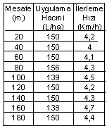 4. ARAŞTIRMA BULGULARI VE TARTIŞMA Tamer ATCIOĞLU Araştırmada 150 L/ha uygulama hacmi için kontrol sisteminin performans değerleri Çizelge 4.