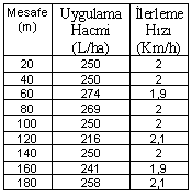 4. ARAŞTIRMA BULGULARI VE TARTIŞMA Tamer ATCIOĞLU Araştırmada 250 L/ha uygulama hacmi için kontrol sisteminin performans değerleri Çizelge 4.