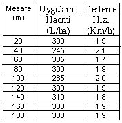 4. ARAŞTIRMA BULGULARI VE TARTIŞMA Tamer ATCIOĞLU Araştırmada 300 L/ha uygulama hacmi için kontrol sisteminin performans değerleri Çizelge 4.