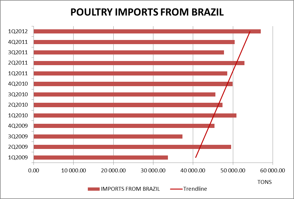 Güney Afrika Cumhriyeti Brezilya dan