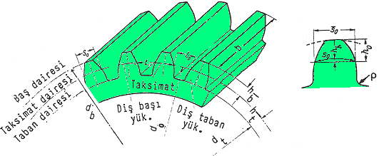 .3. Dişlilerde Temel Kavramlar Şekil.