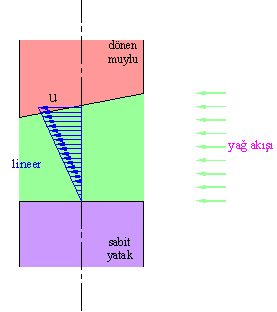 u Yüzeylerin çıkışında 0 y p olduğundan 0 x olur. Bu ise x değeri azaldıkça film içinde meydana gelen p basıncının azalması demektir. Buna göre hızın yağ filmi kalınlığınca değişimi Şekil 4.