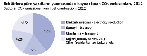 NEDEN GÜVENLİ ÜRÜN? Çevre Güvenliğimiz Tehdit Altında!!! - CO2 emisyonlarında artış: 1.Çevre ve atık yönetimi ton olarak tahmin konusunda edilmiştir.