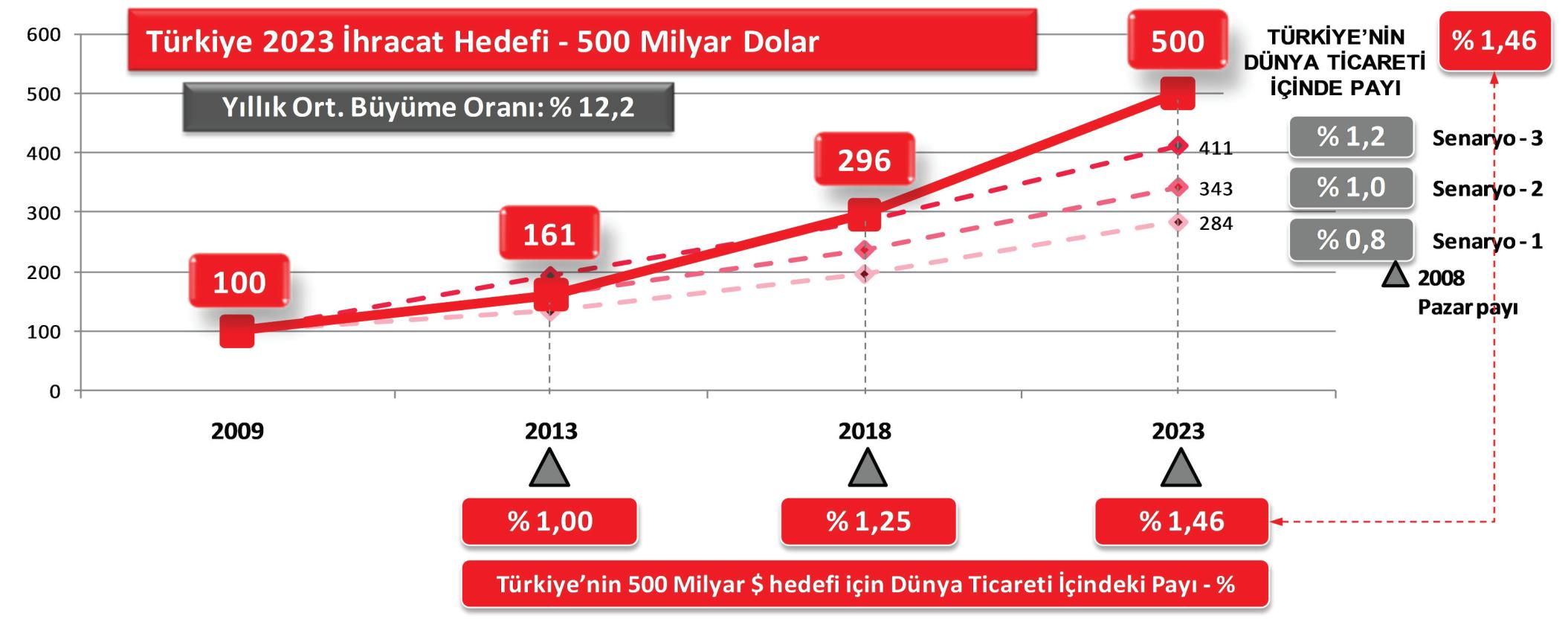 TÜRKİYE NİN DÜNYA TİCARETİNDEKİ PAY