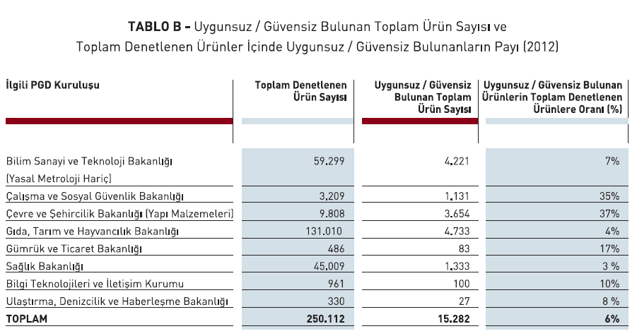 2012 YILI PGD SONUÇLARI UYGUN OLMAYAN ÜRÜNLERİN DAĞILIMI 2012 yılı ortalaması: % 6 Kaynak: http://www.