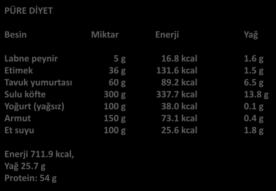 PÜRE DİYET Besin Miktar Enerji Yağ Labne peynir 5 g 16.8 kcal 1.6 g Etimek 36 g 131.6 kcal 1.5 g Tavuk yumurtası 60 g 89.2 kcal 6.